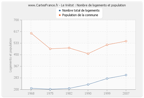 Le Vrétot : Nombre de logements et population